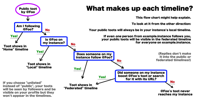 Title: What makes up each timeline?
Text: This flow chart might help explain.
To look at it from the other direction: Your public toots will always be in your instance's local timeline. If even one person from example.instance follows you, your public toots will be visible in the federated timeline for everyone on example.instance.
(Replies don't make it into the public or federated timelines.)

Flow chart:
Start: Public toot by @Foo.
Am I following @Foo?
Yes: Toot shows in Home timeline.
No:
Is @Foo on my instance?
Yes: Toot shows in Local timeline.
No:
Does someone on my instance follow @Foo?
Yes: Toot shows in Federated timeline.
No:
Did someone on my instance boost @Foo's toot or search for it with its URL?
Yes: Toot shows in Federated timeline.
No: @Foo's toot never reaches my instance.

If you choose "unlisted" instead of "public", your toots will be seen by followers and be visible on your profile but they won't appear in the timelines.