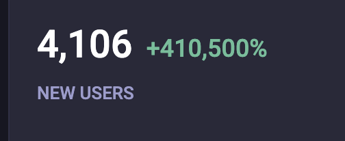 a screen shot of new users on the forkiverese (4,106) and the growth rate in a week +410,500%