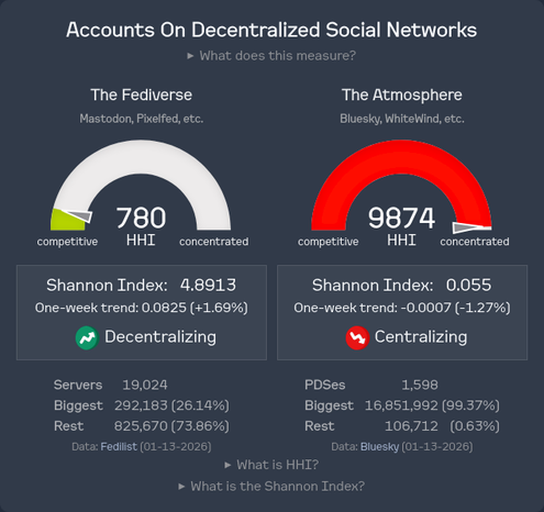 Accounts On Decentralized Social Networks

The Fediverse
Mastodon, Pixelfed, etc. 
Shannon Index: 4.8913
One-week trend: 0.0825 (+1.69%) 
Decentralizing
Servers 19,024
Biggest 292,183 (26.14%)
Rest 825,670 (73.86%) 

The Atmosphere
Bluesky, WhiteWind, etc.
Shannon Index: 0.055
One-week trend: -0.0007 (1.27%)
Centralizing
PDSes 1,598
Biggest 16,851,992 (99.37%)
Rest 106712 (0.63%)


Data: Fedllist (01-13-2026), Data: Bluesky (01-13-2026)