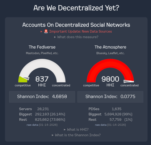 A screenshot of "Are We Decentralized Yet?", showing statistics for The Fediverse and The Atmosphere. There is a banner at the top announcing that it is now using new datasources