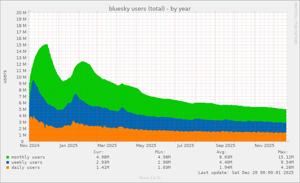 Bluesky monthly usage stats showing the number of daily/weekly/monthly active users from over a year ago to today.