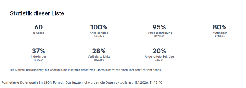 Statistik dieser Liste
60
Ø Score
100%
Anzeigename
364/364
95%
Profilbeschreibung
347/364
80%
Auffindbar
291/364
37%
Indexierbar
134/364
28%
Verifizierte Links
102/364
20%
Angeheftete Beiträge
73/364
Die Statistik berücksichtigt nur Accounts, die innerhalb des letzten Jahres mindestens einen Toot veröffentlicht haben.

Formatierte Datenquelle im JSON Format. Das letzte mal wurden die Daten aktualisiert: 19.1.2026, 11:45:40