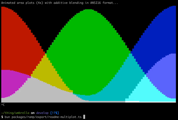 Screenrecording of a Terminal/command line app displaying four animated area charts (in red, green, blue, gray) overlapping each other and blended together using additive colors.
