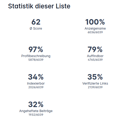 Statistik dieser Liste
62
Ø Score
100%
Anzeigename
6036/6039
97%
Profilbeschreibung
5878/6039
79%
Auffindbar
4765/6039
34%
Indexierbar
2026/6039
35%
Verifizierte Links
2139/6039
32%
Angeheftete Beiträge
1932/6039
