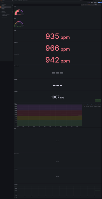 Grafana dashboard with a CO2 concentration chart.