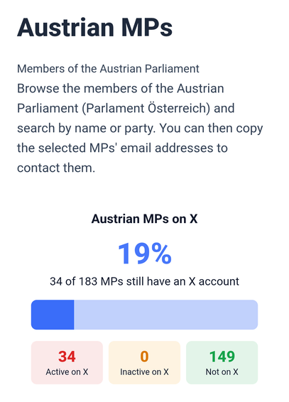 Statistics of the Austrian MPs on X: 19% are on this social media. 

