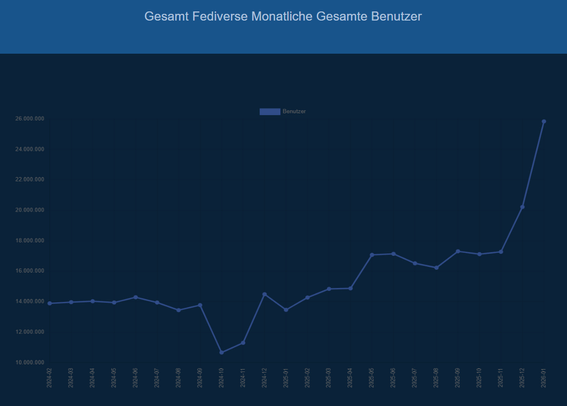 ALT: Liniengrafik. Y-Achse mit Anzahl der Accounts im Fediverse, skaliert mit 10 Millionen, 12 Millionen, 14 Millionen usw. bis 26 Millionen. X-Achse skaliert mit 2024-02, 2024-03, 2024-04 usw. bis 2026-01. Die Linie startet 2024-02 bei ca. 14 Millionen Accounts, hält sich über mehr als ein halbes Jahr in etwa auf dem Niveau, fällt dann im Herbst 2024 auf unter 11 Millionen, steigt im Dezember 2024 wieder auf über 15 Millionen, fällt dann wieder leicht ab, stabilisiert sich dann aber wieder bei etwa 15 Millionen. Seit November 2025 geht es jedoch steil nach oben, und aktuell sind es 26 Millionen Accounts.