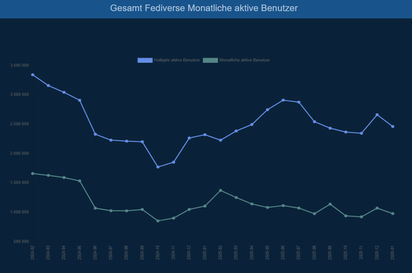 ALT: Liniengrafik mit zwei Linien - eine für Anzahl User, die im Monat zuvor aktiv waren, und eine für User, die im Halbjahr zuvor aktiv waren. Y-Achse mit Anzahl der Accounts, skaliert mit 1 Millionen, 1,5 Millionen, 2 Millionen usw. bis 3,5 Millionen. X-Achse skaliert mit 2024-02, 2024-03, 2024-04 usw. bis 2026-01. Beide Linien weisen einen grundsätzlich ähnlichen Verlauf auf, der eine insgesamt abnehmende Aktivität zeigt. 2024-02 beginnt es noch mit 1,6 Millionen monatlich aktiven Usern und 3,4 halbjährlich aktiven. Die monatlich aktiven User schwanken danach in mehreren Aufs und Abs zwischen 900.000 und 1,5 Millionen, die halbjährlichen zwischen 1,7 Millionen und 3 Millionen. Im Januar 2026 wurden ca. 1 Million monatliche User und ca. 2,4 halbjährlich aktive User gemessen.