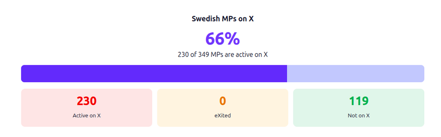 Chart: Swedish MPs on X
66%
230 of 349 MPs are active on X