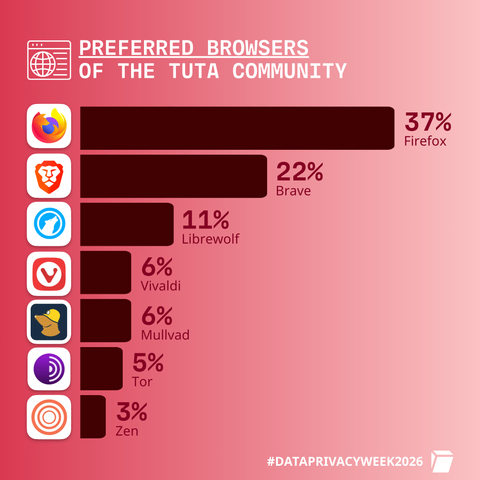 Preferred browsers of the Tuta Community: 37% Firefox, 22% Brave, 11% Librewolf, 6% Vivaldi, 6% Mullvad, 5% Tor, 3% Zen