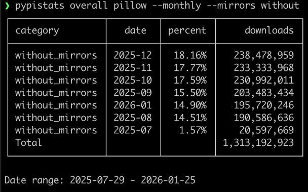 Output of running "pypistats overall pytest-socket --monthly --mirrors without".

It's a table with category, date, percent and downloads headers. The rows are sorted by downloads, highest first.