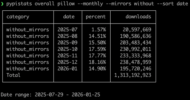 Output of running the same command but with "--sort date".

The rows are now sorted by date, earliest first.