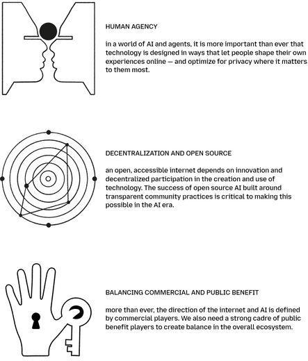 Three principles are shown:

 HUMAN AGENCY

in a world of AI and agents, it is more important than ever that technology is designed in ways that let people shape their own experiences online — and optimize for privacy where it matters to them most.

DECENTRALIZATION AND OPEN SOURCE

an open, accessible internet depends on innovation and decentralized participation in the creation and use of technology. The success of open source AI built around transparent community practices is critical to making this possible in the AI era.

BALANCING COMMERCIAL AND PUBLIC BENEFIT

more than ever, the direction of the internet and AI is defined by commercial players. We also need a strong cadre of public benefit players to create balance in the overall ecosystem. 
