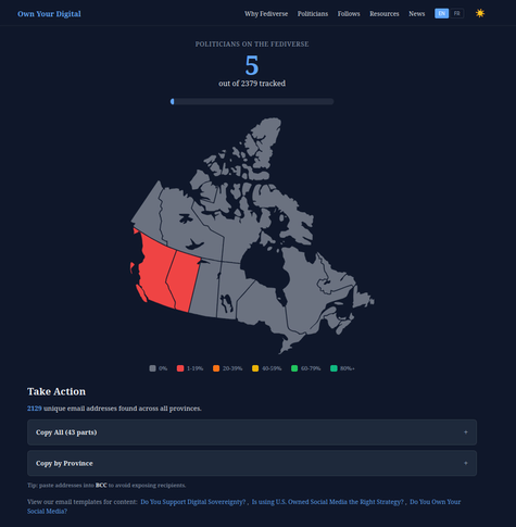 Screenshot of Own Your Digital politician tracker. Header shows '5 out of 2379 tracked' politicians on the Fediverse with a progress bar. Below, a map of Canada shows adoption by province - Ontario and BC are highlighted in salmon/coral color indicating 1-19% adoption, while remaining provinces are grey indicating 0%. Legend shows color scale from 0% to 80%+. Below the map, a 'Take Action' section displays '2129 unique email addresses found across all provinces' with options to 'Copy All (43 parts)' or 'Copy by Province', plus links to email templates for contacting politicians about digital sovereignty.