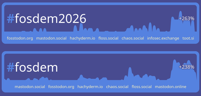 #fosdem2026 and #fosdem are trending on fedi.buzz
