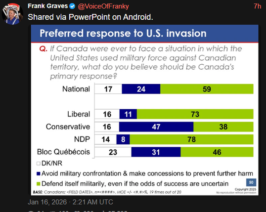 Frank Graves 7h  Shared via PowerPoint on Android.
Preferred response to U.S. invasion
If Canada were ever to face a situation in which the United States used military force against Canadian territory, what do you believe should be Canada's primary response?

*Avoid military confrontation & make concessions to prevent further harm:
National 24%
Liberal 11%
Conservative 47%
NDP  8%
Bloc Québécois  31%

*Defend itself militarily, even if the odds of success are uncertain
National 59%
Liberal  73%
Conservative 38%
NDP  78%
Bloc Québécois  46%  

*Don't Know
National 17%
Liberal  16%
Conservative 16%
NDP  14%
Bloc Québécois  23%

The options: 
*Don't Know
*Avoid military confrontation & make concessions to prevent further harm
*Defend itself militarily, even if the odds of success are uncertain 
Jan 16, 2026 - 2:21 AM UTC
