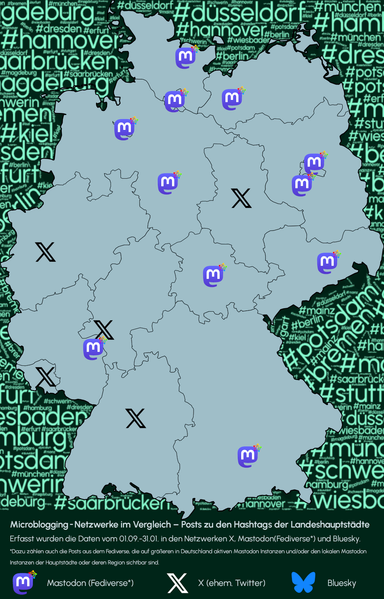 X liegt vorne bei Düsseldorf, Wiesbaden, Stuttgart, Magdeburg und Saarbrücken. Mastodon liegt vorne in Berlin, Hamburg, München, Hannover, Bremen, Erfurt, Kiel, Mainz, Potsdam, Dresden und Schwerin. Bluesky kann keine Landeshauptstadt für sich entscheiden.