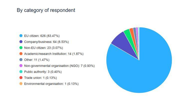 Image shows a pie-chart of feedback to European Open Digital Ecosystems Call by category of respondent. Most feedback comes from EU citizens, very little feedback (so far) from scientists or research institutions.