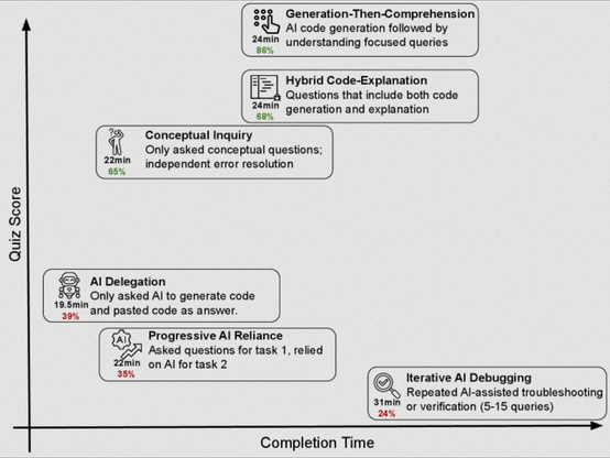 A chart from the study showing the 6 different methods tested and how they compare in time taken vs knowledge gained.