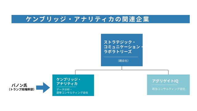 ケンブリッジ・アナリティカの関連企業の図解。トランプ政権幹部のバノン氏が関わっている。