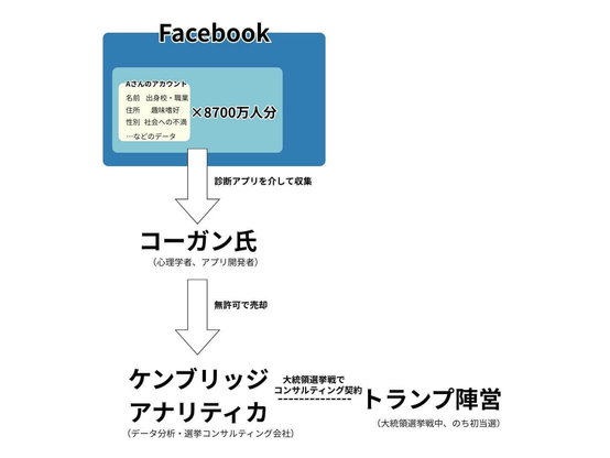Facebooから8700万人分の個人データが流出した図解。心理学者のコーガン氏が収集し、トランプ氏の大統領選挙戦でコンサルティングしていたデータ分析会社、ケンブリッジ・アナリティカへ無許可で売却された。