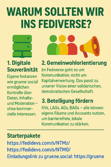Grafik mit dem Titel „Warum sollten wir ins Fediverse?“ in grün. Darunter drei Argumente mit Icons:

1. „Digitale Souveränität“ – Icon: grüner Serverstapel. Text: Eigene Instanzen wie gruene.social ermöglichen Kontrolle über Daten, Inhalte und Moderation – ohne kommerzielle Interessen.


2. „Gemeinwohlorientierung“ – Icon: drei bunte Personen. Text: Im Fediverse geht es um Kommunikation, nicht um Kapitalverwertung.


3. „Beteiligung fördern“ – Icon: rotes Megafon. Text: KVs, LAGs, AGs, BAGs können eigene Räume und Accounts nutzen.
Unten stehen drei Starterpaket-Links zum Fediverse, inklusive Einladungslink zu gruene.social.