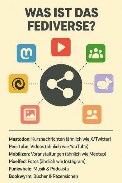 Bild „Was ist das Fediverse?“ (mit Icons):

Infografik zeigt zentrale Plattformen im Fediverse mit Symbolen: Mastodon (Kurz­nachrichten), PeerTube (Videos), Mobilizon (Veranstaltungen), Pixelfed (Fotos), Funkwhale (Musik & Podcasts), Bookwyrm (Bücher & Rezensionen). In der Mitte ein Verbindungs-Icon, das die Vernetzung symbolisiert.