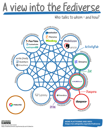 Détournement du schéma "A view in the Fediverse" qui montrait tout les services différents du Fédivers interconnectés.
Pixelfed est sorti de la toile Fédivers pour apparaître seul sur le côté,
