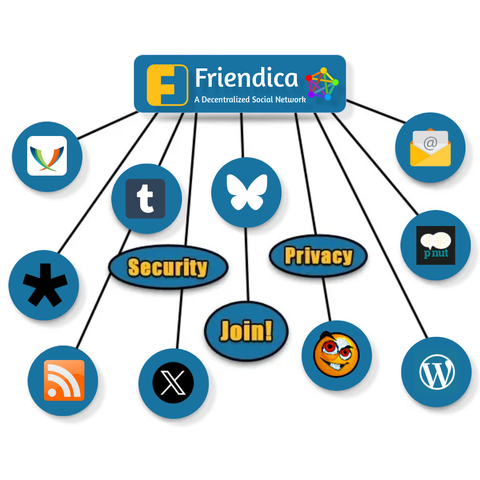 Ziel des Friendica-Projekts ist es, Menschen zusammenzubringen, unabhängig davon, in welchen Netzwerken sich deine Freunde und Bekannte befinden. Daher verbindet es dich mit verschiedenen Netzwerken innerhalb und außerhalb des Fediverse.