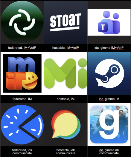 left to right: federated - hostable - idc if silo
top to bottom: IM+VoIP - IM at least - it communicates I guess
top left: Element Pro
top middle: Stoat (formerly Revolt)
top right: Microsoft Teams
middle left: mIRC
middle middle: Misskey Chat (new unfederated chat features in Misskey)
middle right: Steam Chat
bottom left: PieFed
bottom middle: Discourse (their AP support is apparently a joke?)
bottom right: gmod because idc anymore