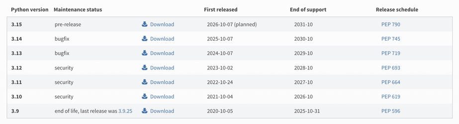 Release table, showing:
Python version
Maintenance status
First released
End of support
Release schedule