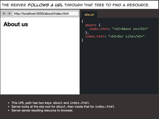 The server follows a URL through that tree to find a resource.