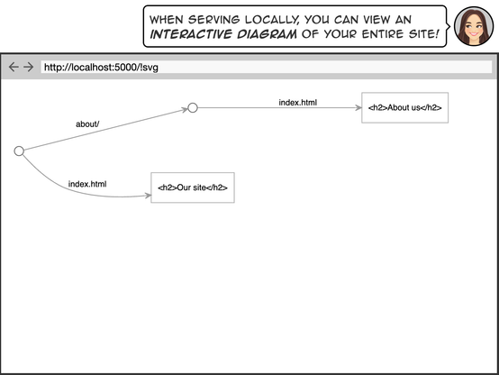 When serving locally, you can view an interactive diagram of your entire site!
