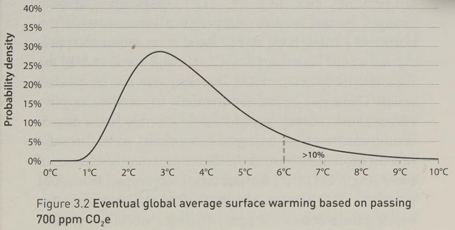 A probability distribution curve showing eventual global average surface warming of Earth based on passing 700 ppm CO2, indicating a 10% chance of reaching or exceeding 6C of global warming above pre-industrial levels. We are currently projected to reach 700 ppm CO2 in 2075.