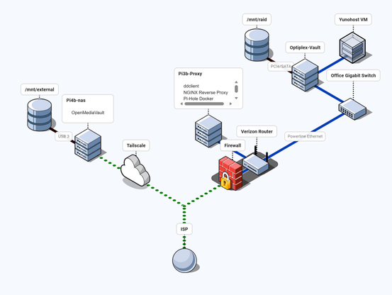 A diagram of my network infrastructure. This includes two physical machines on my home network, and my off-site backup box connected via tailscale. 

This diagram was made using FossFlow which is a really nice piece of software that makes pretty isometric diagrams