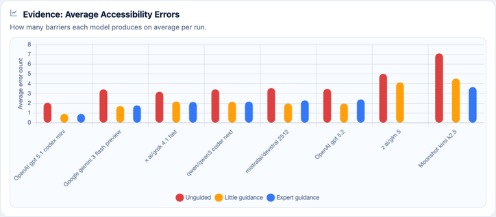 AI models on average produce 50% less accessibility errors when told in the prompt to „make the UI accessible“. Telling them what to specifically look out for does not change that, and error rates are consistent with the simple prompt.