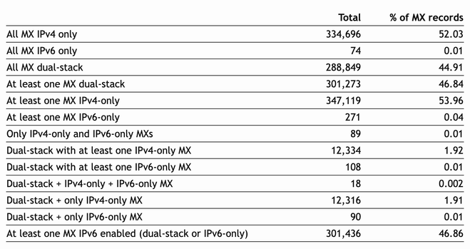 Total	| % of MX records

All MX IPv4 only	334,696	52.03
All MX IPv6 only	74	0.01
All MX dual-stack	288,849	44.91
At least one MX dual-stack	301,273	46.84
At least one MX IPv4-only	347,119	53.96
At least one MX IPv6-only	271	0.04
Only IPv4-only and IPv6-only MXs	89	0.01
Dual-stack with at least one IPv4-only MX	12,334	1.92
Dual-stack with at least one IPv6-only MX	108	0.01
Dual-stack + IPv4-only + IPv6-only MX	18	0.002
Dual-stack + only IPv4-only MX	12,316	1.91
Dual-stack + only IPv6-only MX	90	0.01
At least one MX IPv6 enabled (dual-stack or IPv6-only)	301,436	46.86