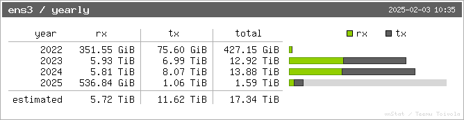 A table showing data received and sent yearly by the fantastic.earth server for 2022–25:

year                           rx                              tx                      total
2022                         351.55 GiB            75.60 GiB      427.15 GiB
2023                         5.93 TiB                 6.99 TiB         12.92 TiB
2024                         5.81 TiB                  8.07 TiB         13.88 TiB
2025                         536.84 GiB           1.06 TiB          1.59 TiB
2025 estimated     5.72 TiB                  11.62 TiB        17.34 TiB