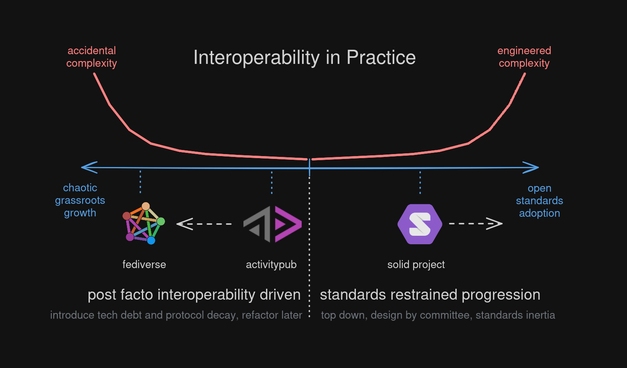Diagram. Interoperability in practice. A chart with a horizontal axis that goes in 2 directions. On the left it moves towards chaotic grassroots growth, and on the right side towards open standards adoption. The Y-axis indicates level of complexity. The center indicates a low level of complexity.

On the left side of the axis we first find the ActivityPub open standard, with a relatively low complexity level. However the prevailing method to evolving the ecosystem is driven by post facto interoperability, where tech debt and protocol decay is introduced and accepted, which must be refactored and evolve alongside the open standard. Since this doesn’t happen, the fediverse grassroots environment is shifting more to the left into non-lineary increasing accidental complexity. Deviating more and more from the ActivityPub standard and the promise that it holds to offer the Future of Social networking.

On the right side, to contrast against fediverse, we find the Solid Project led by Sir Tim Berners-Lee, which is based on a whole range of W3C Linked Data related open standards and draft documents. There is no grassroots movement that drives progress, but a steering committee. Progress is restrained by open standards adoption and support. Higher levels of interoperability require more rigour and formal standardization, and this also leads to non-linear growth of, in this case, engineered complexity. Solution developers have to wait for many standards to mature, leading to inertia.
