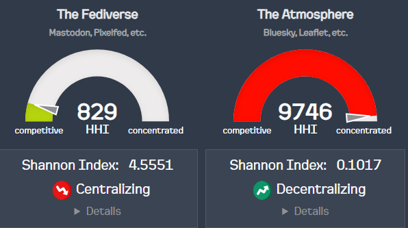 A screenshot from the linked website showing that the fediverse is currently centralizing while the Atmosphere is decentralizing.