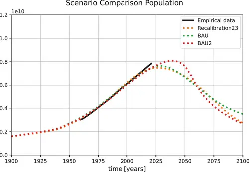 Illustration
FIGURE 4. Comparaison des scénarios démographiques.