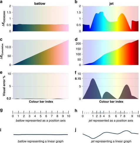Fig. 3: Colour map measure, distortion, and error. a, b The incremental lightness difference, ΔE, here using the CIEDE2000 formulation (see ‘Methods’), is a measure for the perceptual colour difference along the colour map. For a perceptually uniform colour map, ΔECIEDE2000 should be equal all along the colour map (i.e., a flat graph; a). Using c, d the cumulative colour lightness difference, ΔECumulative, it is possible to extract e, f the resulting visual error in percentage of total data variation. For scientifically derived colour maps like batlow41, the resulting error introduced to the data by the colouring is negligibly small as g the incremental data variation is represented equally all along the axis, and a linear data gradient, therefore, appears linear. Put differently, i a flat line looks flat. For non-scientific colour maps, like jet, h data gradients are unevenly represented and f visual error can be >7% of the displayed data variation such that j a linear graph (e.g., a flat line), for example, becomes unrecognisable.