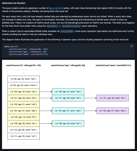 Screenshot excerpt from the package readme, incl. a diagram illustrating query behavior. Direct link to this section: https://github.com/thi-ng/umbrella/blob/develop/packages/column-store/README.md#optimized-row-iteration