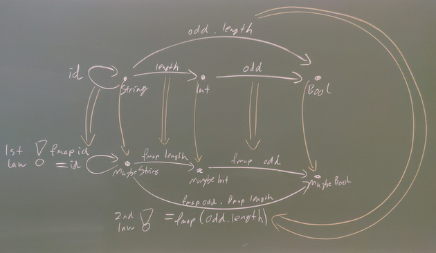 Blackboard with a diagram about "Functor" in Haskell. The example functions used are "length :: String -> Int" and "odd :: Int -> Bool". The diagram also shows the two functor laws as "fmap id = id" and "fmap odd . fmap length = fmap (odd.length)".