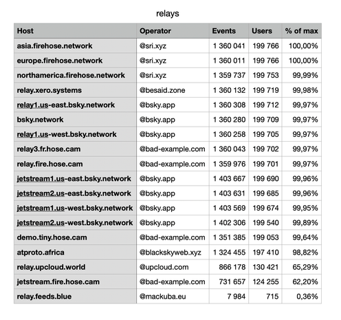 asia.firehose.network	by	@sri.xyz	events:	1360041	users:	199766	100,00%
europe.firehose.network	by	@sri.xyz	events:	1360011	users:	199766	100,00%
northamerica.firehose.network	by	@sri.xyz	events:	1359737	users:	199753	99,99%
relay.xero.systems	by	@besaid.zone	events:	1360132	users:	199719	99,98%
relay1.us-east.bsky.network	by	@bsky.app	events:	1360308	users:	199712	99,97%
bsky.network	by	@bsky.app	events:	1360280	users:	199709	99,97%
relay1.us-west.bsky.network	by	@bsky.app	events:	1360258	users:	199705	99,97%
relay3.fr.hose.cam	by	@bad-example.com	events:	1360043	users:	199702	99,97%
relay.fire.hose.cam	by	@bad-example.com	events:	1359976	users:	199701	99,97%
jetstream1.us-east.bsky.network	by	@bsky.app	events:	1403667	users:	199690	99,96%
jetstream2.us-east.bsky.network	by	@bsky.app	events:	1403631	users:	199685	99,96%
jetstream1.us-west.bsky.network	by	@bsky.app	events:	1403569	users:	199674	99,95%
jetstream2.us-west.bsky.network	by	@bsky.app	events:	1402306	users:	199540	99,89%
demo.tiny.hose.cam	by	@bad-example.com	events:	1351385	users:	199053	99,64%
atproto.africa	by	@blackskyweb.xyz	events:	1324455	users:	197410	98,82%
relay.upcloud.world	by	@upcloud.com	events:	866178	users:	130421	65,29%
jetstream.fire.hose.cam	by	@bad-example.com	events:	731657	users:	124255	62,20%
relay.feeds.blue	by	@mackuba.eu	events:	7984	users:	715	0,36%