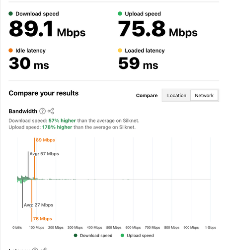 Speed test results showing: Download 89.1 Mbps, Upload 75.8 Mbps, Idle latency 30 ms, Loaded latency 59 ms, plus a bandwidth comparison chart and percent differences vs. average.