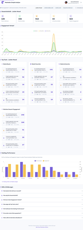 Screenshot von einer Software Anwendung. Dashboard Ansicht. Es gibt viele verschiedenen Zahlen und Statistiken zur aktuellen Nutzung. Hier eine auswahl: Toots im Zeitraum 90 Boosts erhalten 251 Favoriten erhalten 436 Antworten erhalten 5 Gesamt-Engagement 692
