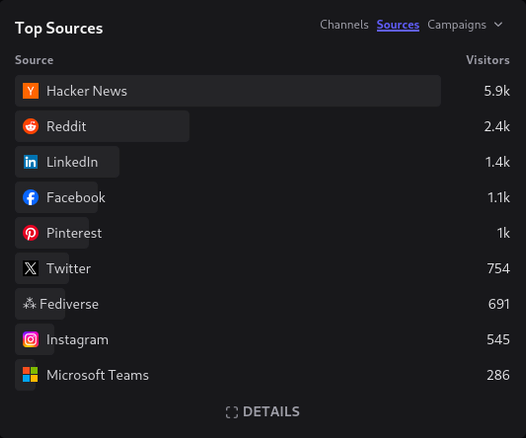 Screenshot of web referral traffic statistics aggregator, showing a top 9 of sources with most traffic. Among well known sites Fediverse is listed on place 7.