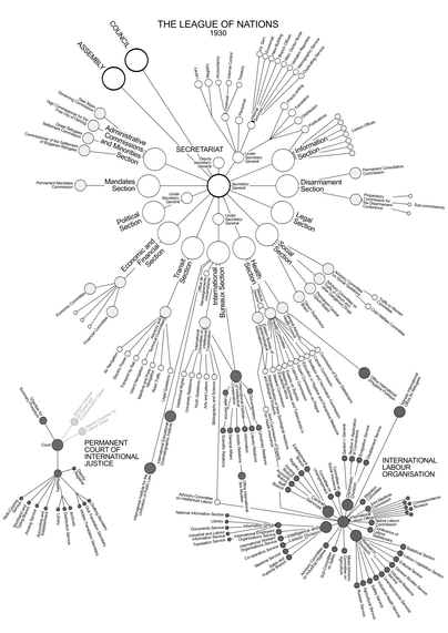 Graphe complexe de la Société des Nations en 1930