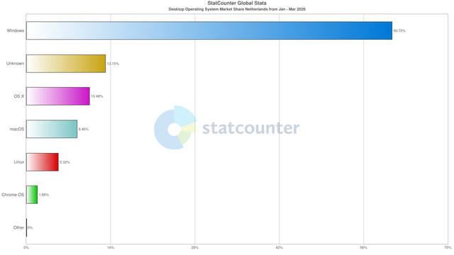 Marktaandeel per operating system januari tot maart 2026:
Windows 60.72%
Unknown: 13.15%
OS X: 10.48%
macOS: 8.46%
Linux 5.32%
Chrome OS: 1.86%

bron: Statcounter